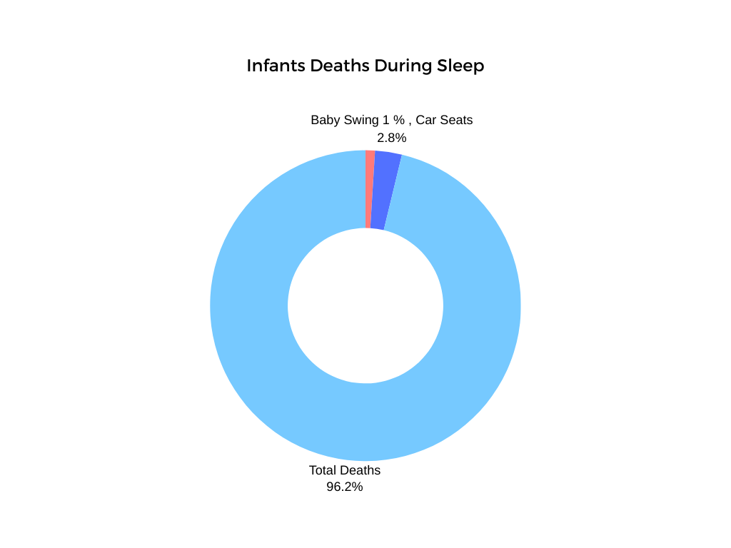 Statistics on Infants death - are baby swings safe for newborns